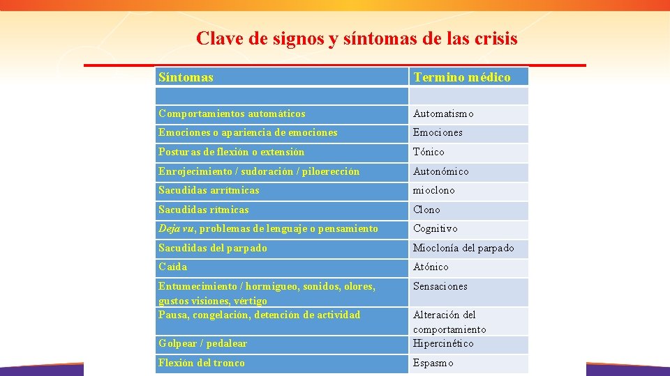 Clave de signos y síntomas de las crisis Síntomas Termino médico Comportamientos automáticos Automatismo