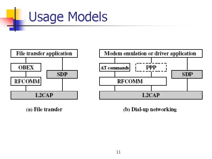 Usage Models 11 