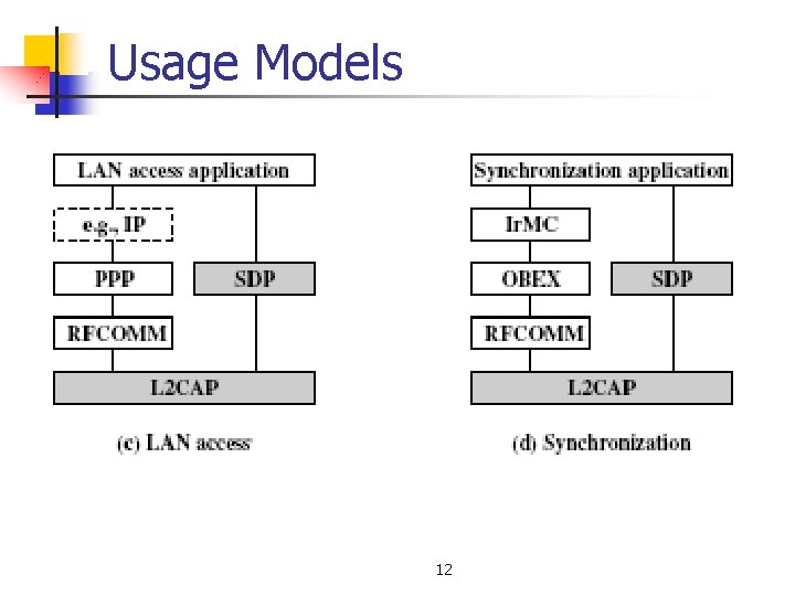 Usage Models 12 