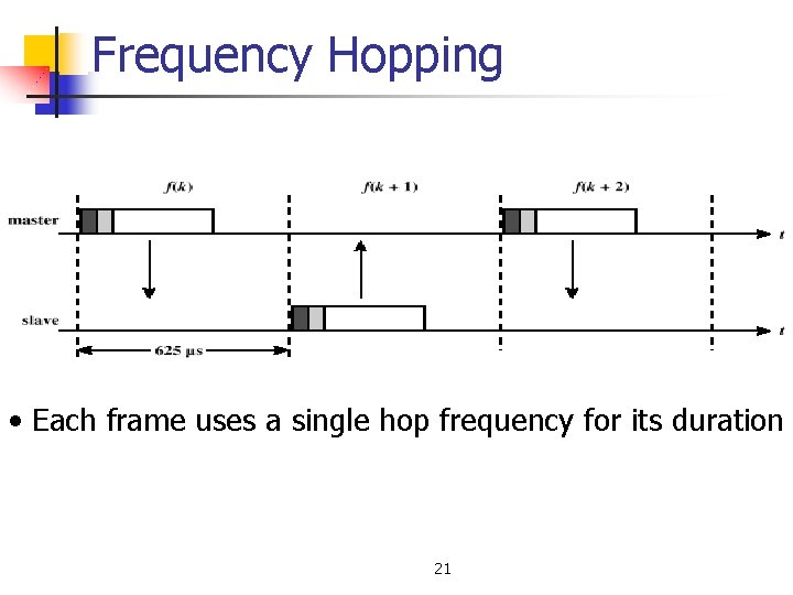 Frequency Hopping • Each frame uses a single hop frequency for its duration 21