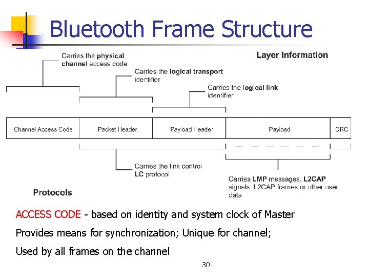 Bluetooth Frame Structure Frame ACCESS CODE - based on identity and system clock of