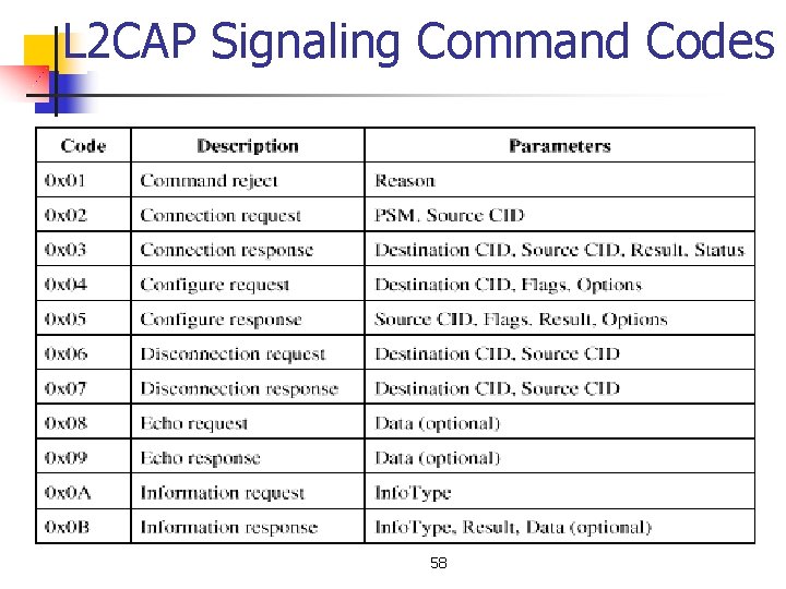 L 2 CAP Signaling Command Codes 58 