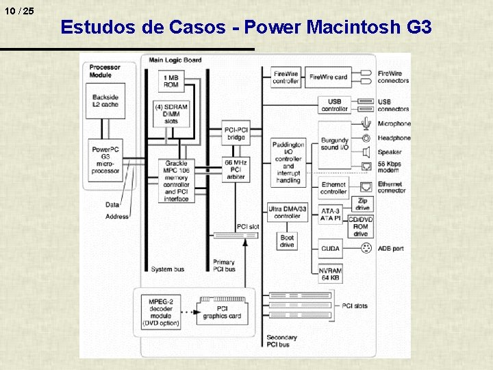 10 / 25 Estudos de Casos - Power Macintosh G 3 