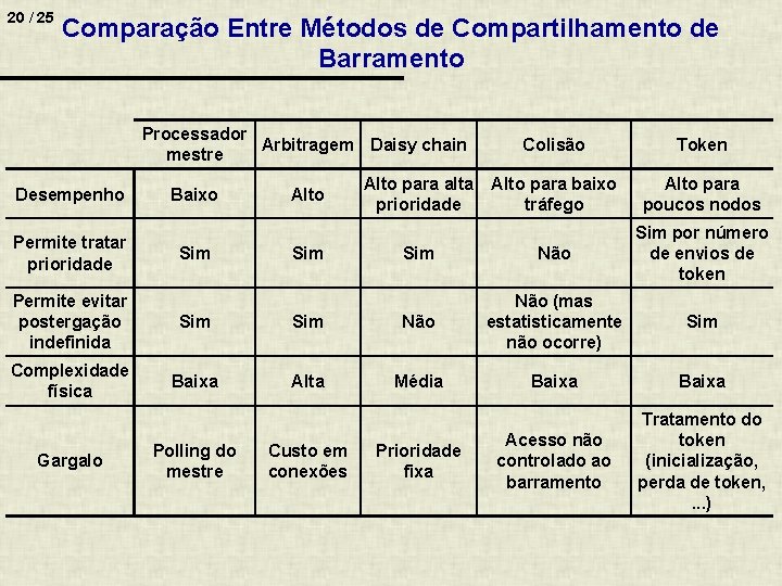 20 / 25 Comparação Entre Métodos de Compartilhamento de Barramento Processador Arbitragem Daisy chain