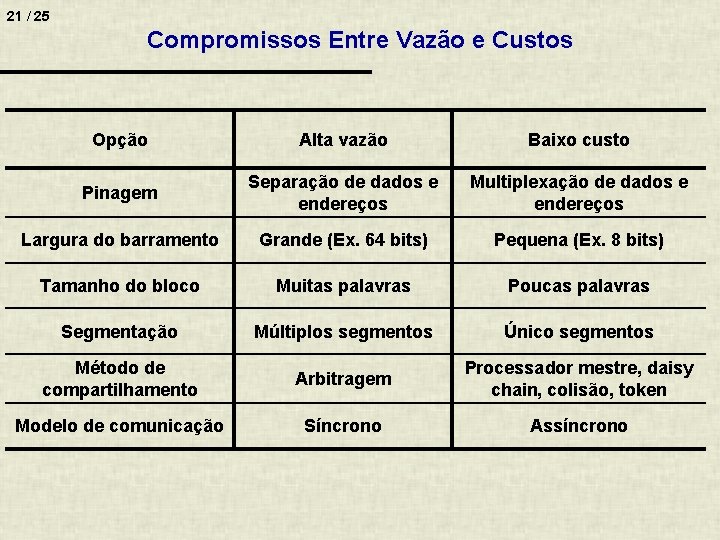 21 / 25 Compromissos Entre Vazão e Custos Opção Alta vazão Baixo custo Pinagem