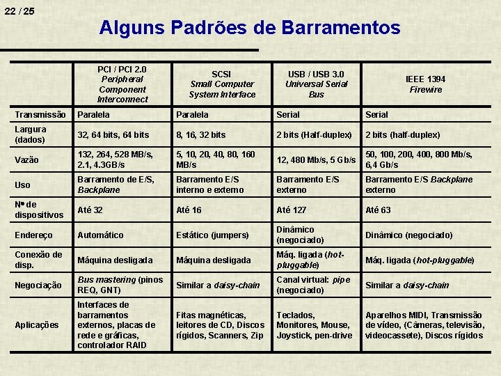 22 / 25 Alguns Padrões de Barramentos PCI / PCI 2. 0 Peripheral Component
