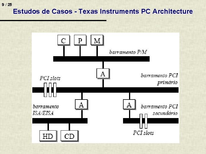 9 / 25 Estudos de Casos - Texas Instruments PC Architecture 