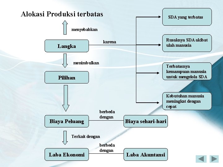 Alokasi Produksi terbatas SDA yang terbatas menyebabkan Rusaknya SDA akibat ulah manusia karena Langka