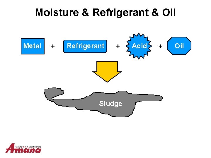 Moisture & Refrigerant & Oil Metal + Refrigerant + Sludge Acid + Oil 