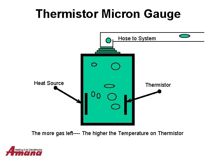 Thermistor Micron Gauge Hose to System Heat Source Thermistor The more gas left---- The