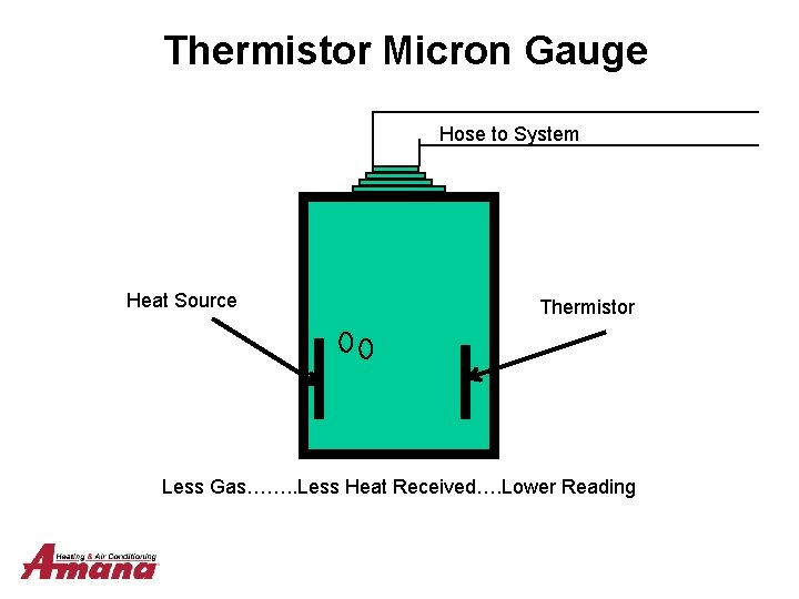 Thermistor Micron Gauge Hose to System Heat Source Thermistor Less Gas……. . Less Heat