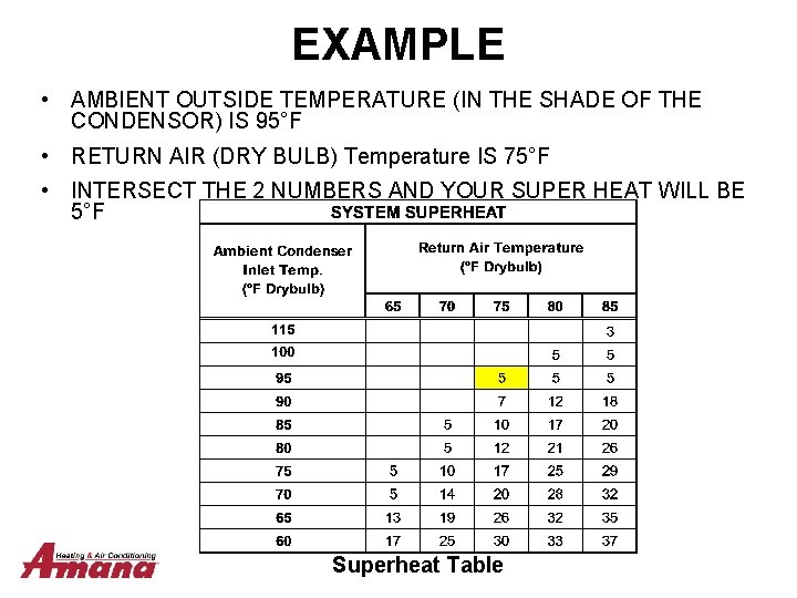 EXAMPLE • AMBIENT OUTSIDE TEMPERATURE (IN THE SHADE OF THE CONDENSOR) IS 95°F •