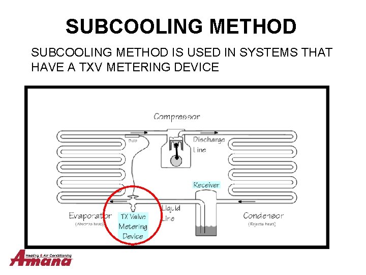 SUBCOOLING METHOD IS USED IN SYSTEMS THAT HAVE A TXV METERING DEVICE 
