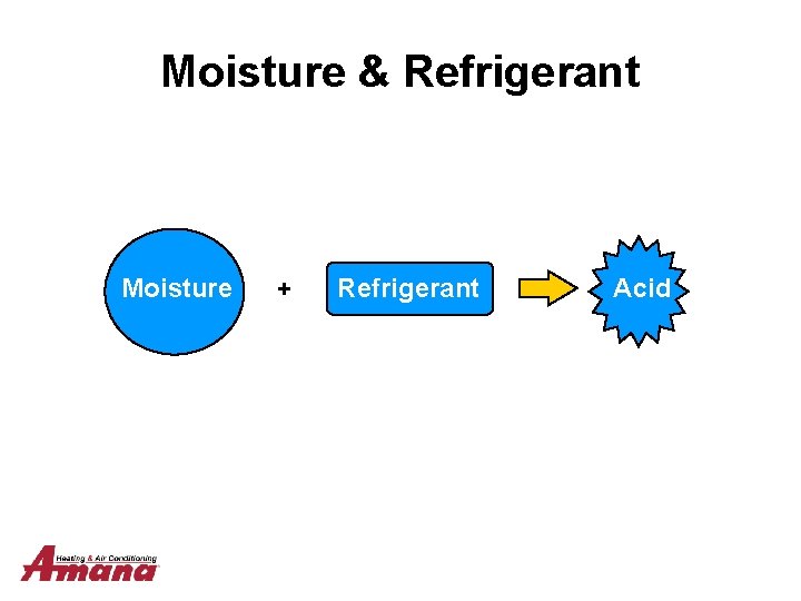 Moisture & Refrigerant Moisture + Refrigerant Acid 