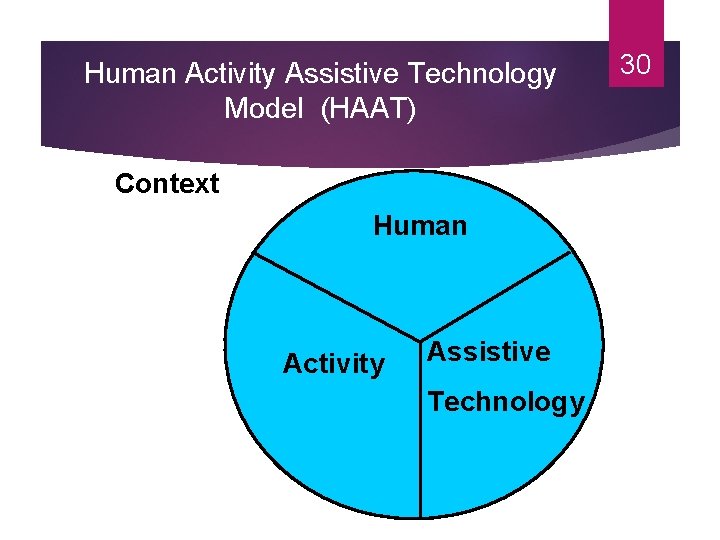 Human Activity Assistive Technology Model (HAAT) Context Human Activity Assistive Technology 30 