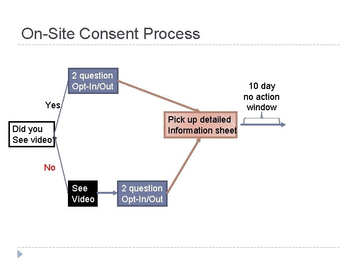 On-Site Consent Process 2 question Opt-In/Out 10 day no action window Yes Pick up