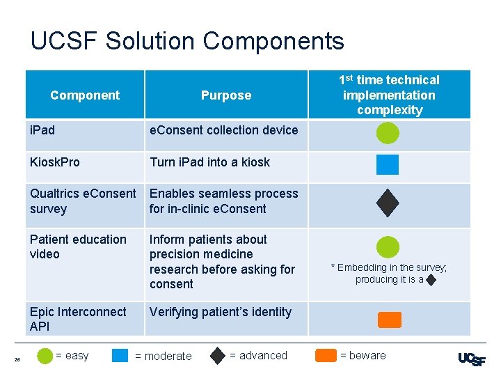 UCSF Solution Components Component i. Pad e. Consent collection device Kiosk. Pro Turn i.