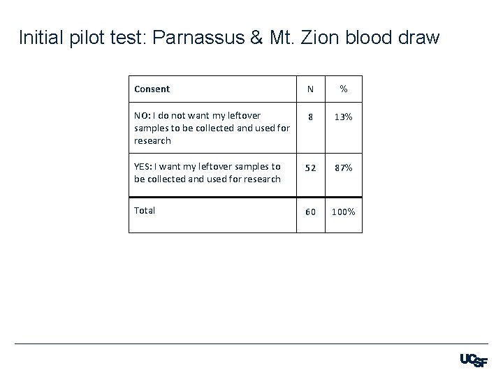 Initial pilot test: Parnassus & Mt. Zion blood draw Consent N % NO: I