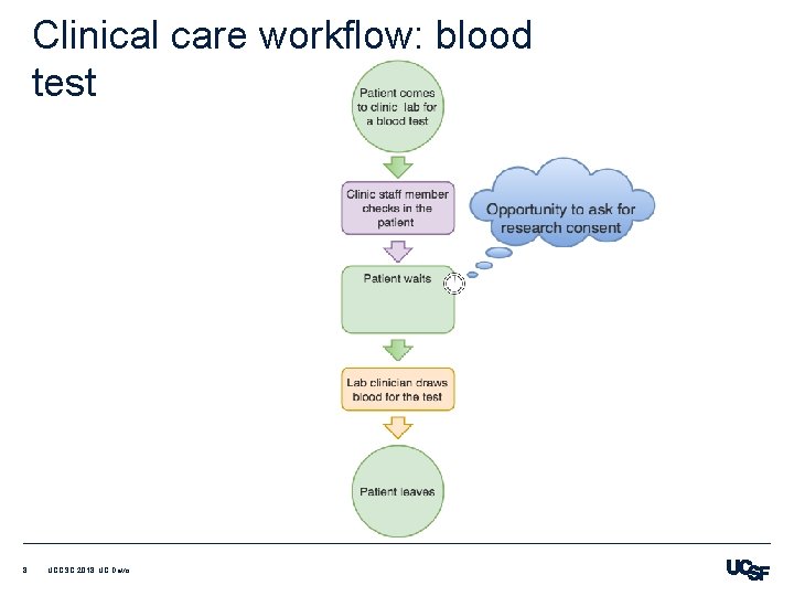 Clinical care workflow: blood test 8 UCCSC 2018: UC Davis 