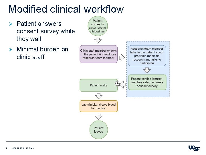 Modified clinical workflow 9 Ø Patient answers consent survey while they wait Ø Minimal