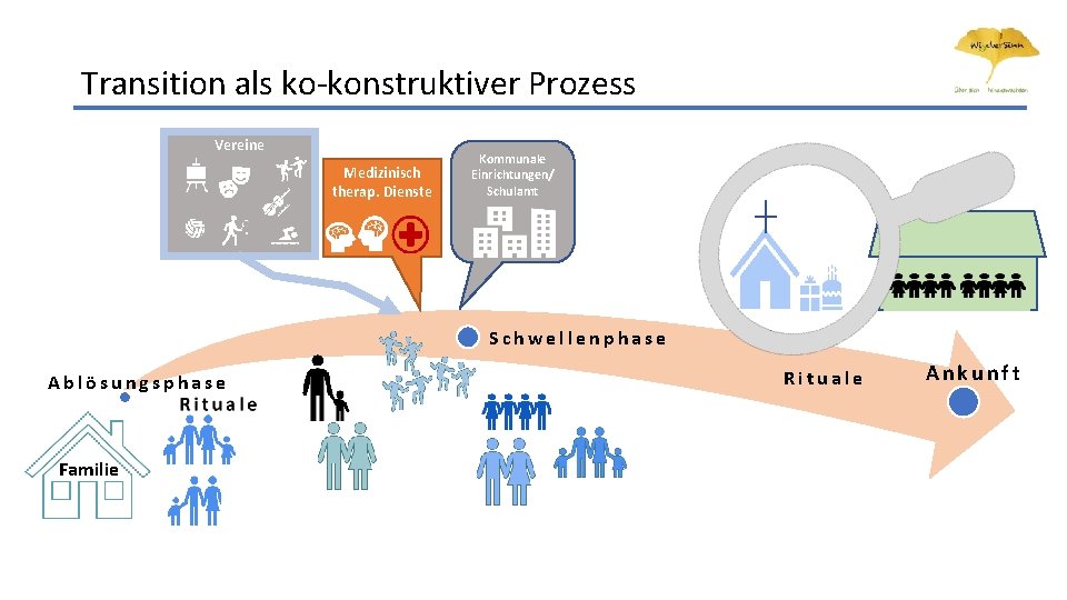 Transition als ko-konstruktiver Prozess Vereine Medizinisch therap. Dienste Kommunale Einrichtungen/ Schulamt Schwellenphase Ablösungsphase Familie