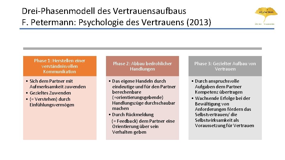 Drei-Phasenmodell des Vertrauensaufbaus F. Petermann: Psychologie des Vertrauens (2013) Phase 1: Herstellen einer verständnisvollen Drei-Phasenmodell des Vertrauensaufbaus F. Petermann: Psychologie des Vertrauens (2013) Phase 1: Herstellen einer verständnisvollen