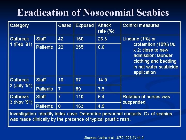 Eradication of Nosocomial Scabies Category Cases Exposed Attack rate (%) Control measures Outbreak Staff