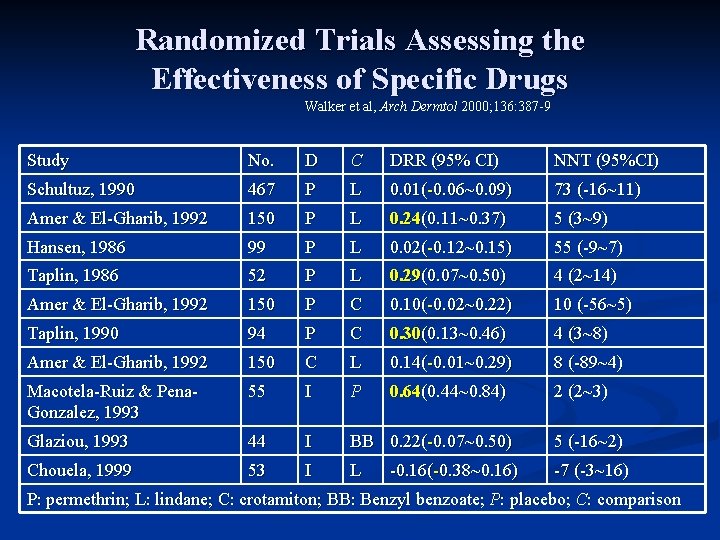 Randomized Trials Assessing the Effectiveness of Specific Drugs Walker et al, Arch Dermtol 2000;