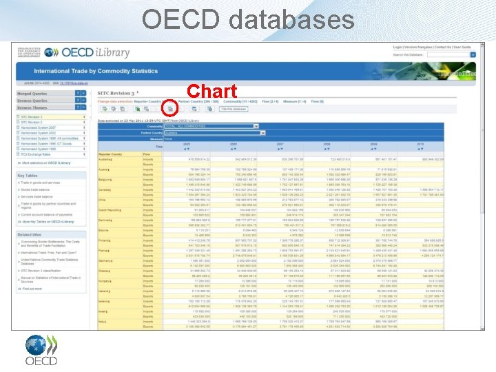 OECD databases Chart 