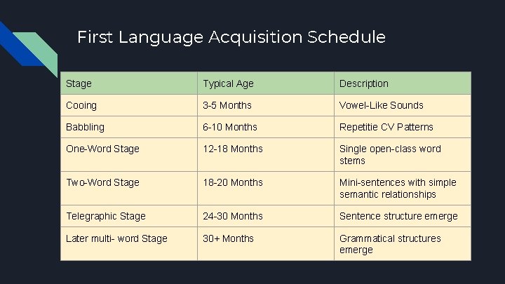 First Language Acquisition Schedule Stage Typical Age Description Cooing 3 -5 Months Vowel-Like Sounds