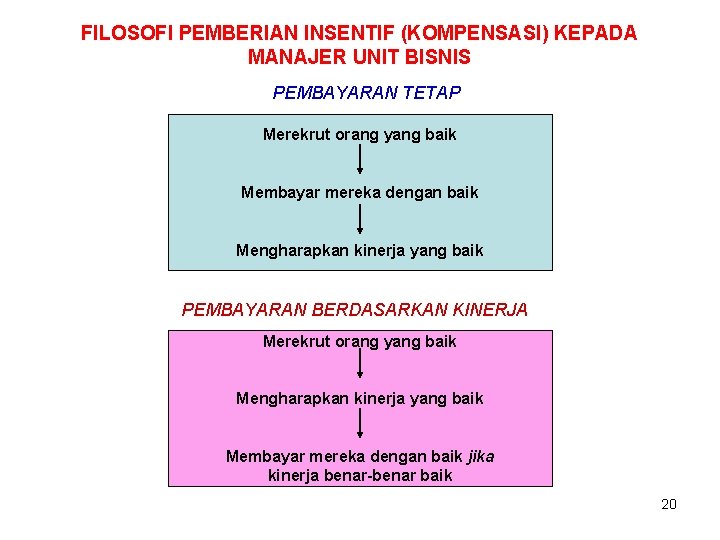 FILOSOFI PEMBERIAN INSENTIF (KOMPENSASI) KEPADA MANAJER UNIT BISNIS PEMBAYARAN TETAP Merekrut orang yang baik