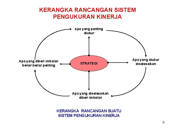 KERANGKA RANCANGAN SISTEM PENGUKURAN KINERJA Apa yang penting diukur Apa yang diberi imbalan benar-benar