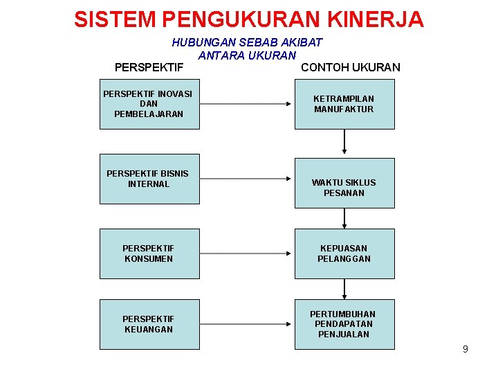 SISTEM PENGUKURAN KINERJA HUBUNGAN SEBAB AKIBAT ANTARA UKURAN PERSPEKTIF CONTOH UKURAN PERSPEKTIF INOVASI DAN