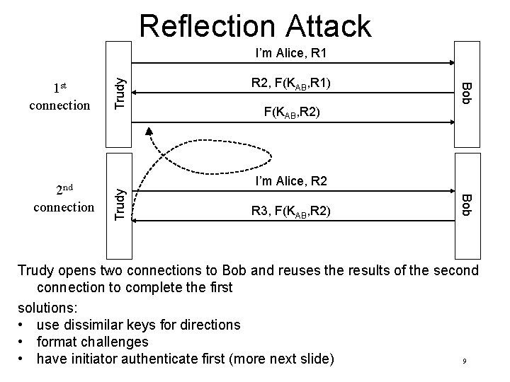 Reflection Attack F(KAB, R 2) Trudy I’m Alice, R 2 R 3, F(KAB, R