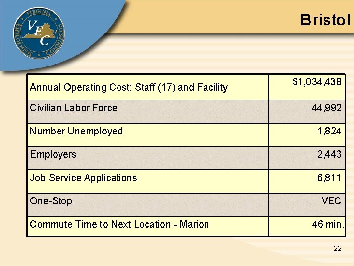 Bristol Annual Operating Cost: Staff (17) and Facility $1, 034, 438 Civilian Labor Force