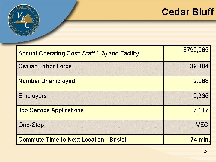 Cedar Bluff Annual Operating Cost: Staff (13) and Facility $790, 085 Civilian Labor Force