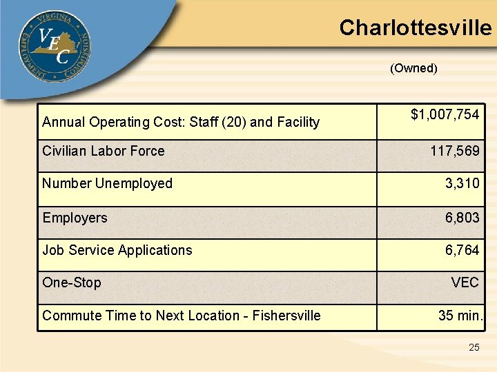 Charlottesville (Owned) Annual Operating Cost: Staff (20) and Facility Civilian Labor Force $1, 007,