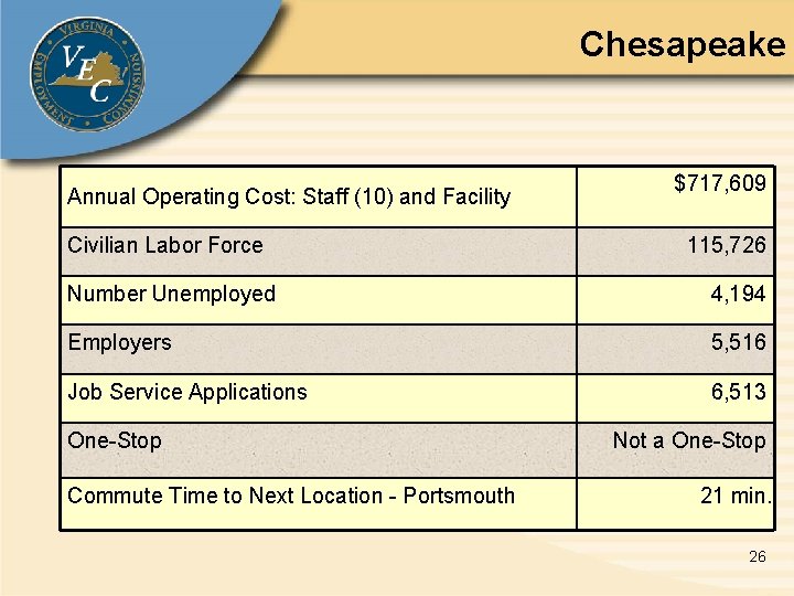 Chesapeake Annual Operating Cost: Staff (10) and Facility Civilian Labor Force $717, 609 115,