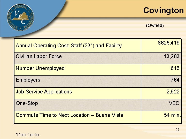 Covington (Owned) Annual Operating Cost: Staff (23*) and Facility Civilian Labor Force $826, 419