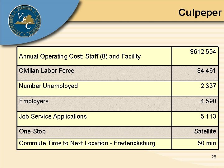 Culpeper Annual Operating Cost: Staff (8) and Facility $612, 554 Civilian Labor Force 84,