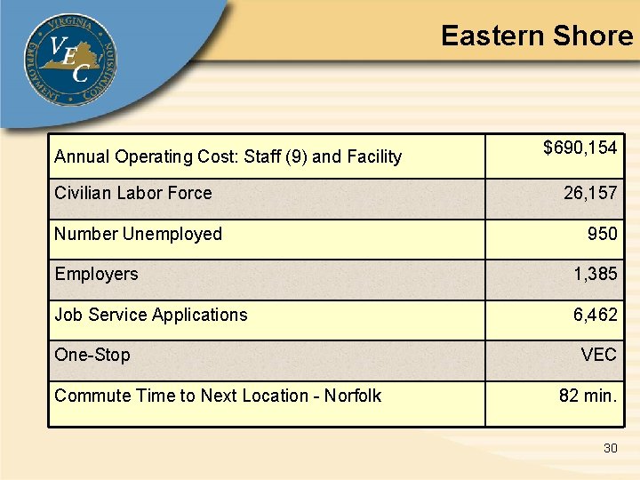Eastern Shore Annual Operating Cost: Staff (9) and Facility Civilian Labor Force Number Unemployed