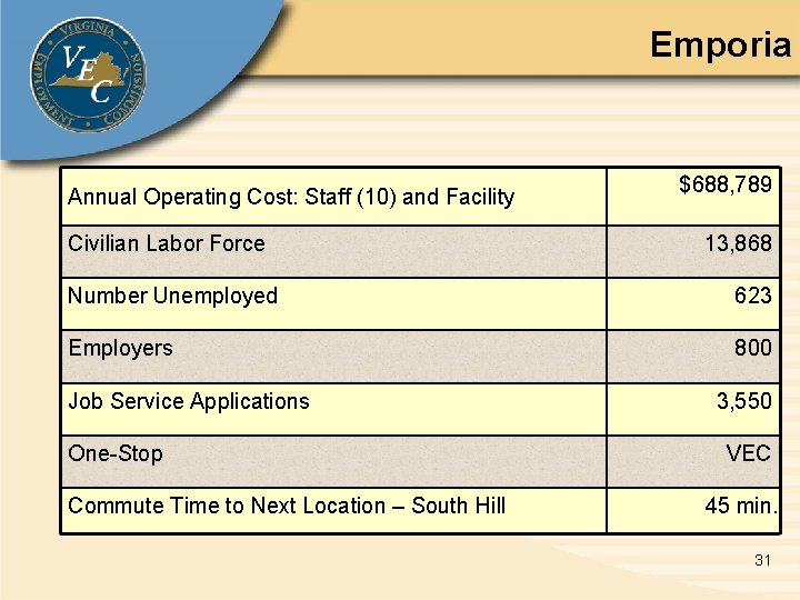 Emporia Annual Operating Cost: Staff (10) and Facility Civilian Labor Force $688, 789 13,