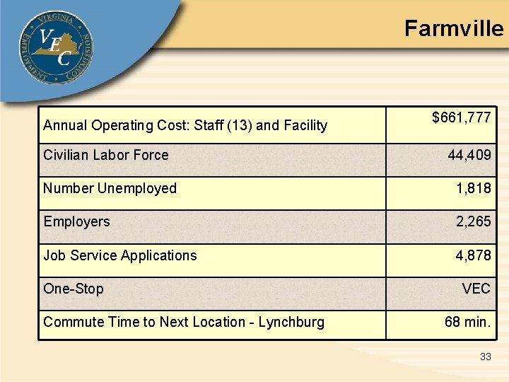 Farmville Annual Operating Cost: Staff (13) and Facility $661, 777 Civilian Labor Force 44,