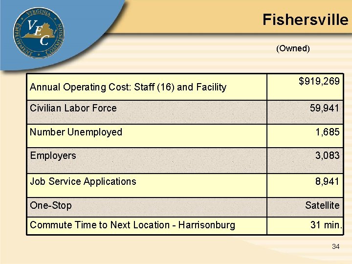 Fishersville (Owned) Annual Operating Cost: Staff (16) and Facility $919, 269 Civilian Labor Force