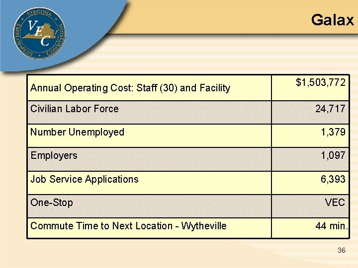 Galax Annual Operating Cost: Staff (30) and Facility $1, 503, 772 Civilian Labor Force