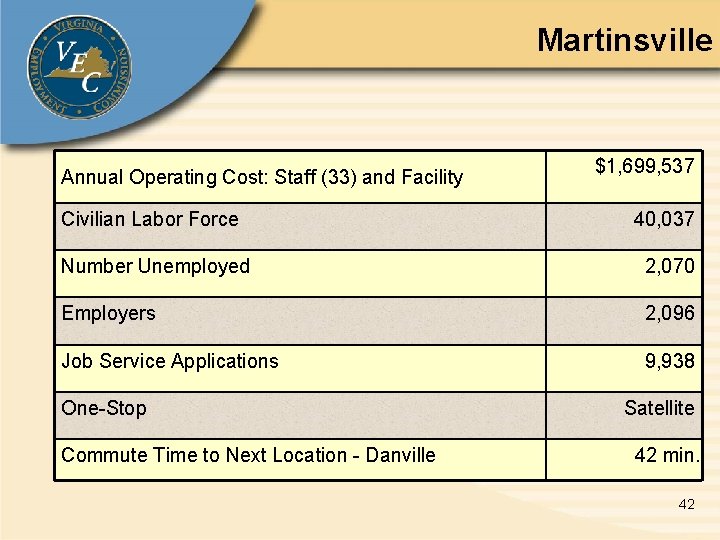 Martinsville Annual Operating Cost: Staff (33) and Facility $1, 699, 537 Civilian Labor Force