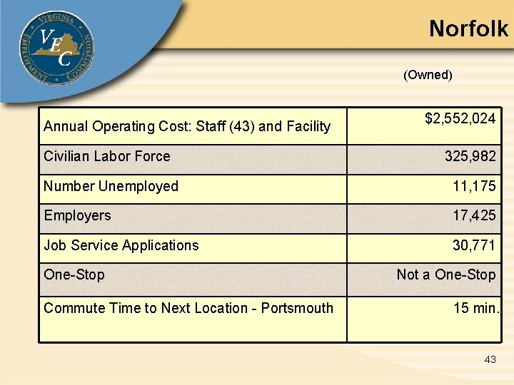 Norfolk (Owned) Annual Operating Cost: Staff (43) and Facility $2, 552, 024 Civilian Labor