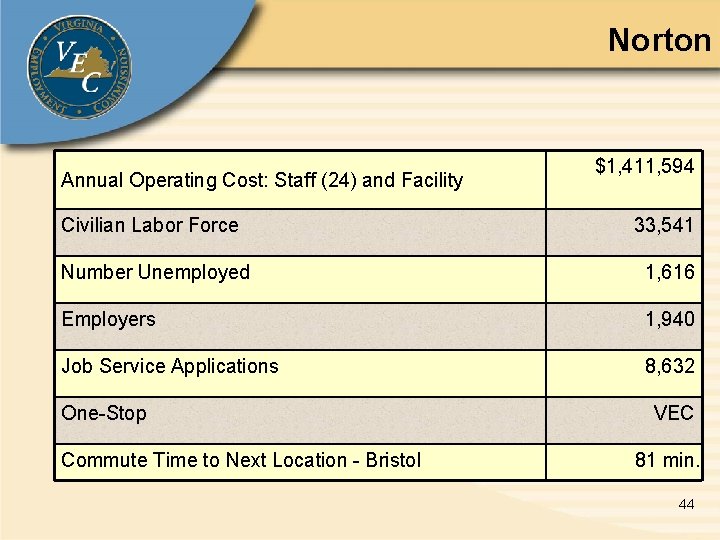 Norton Annual Operating Cost: Staff (24) and Facility $1, 411, 594 Civilian Labor Force