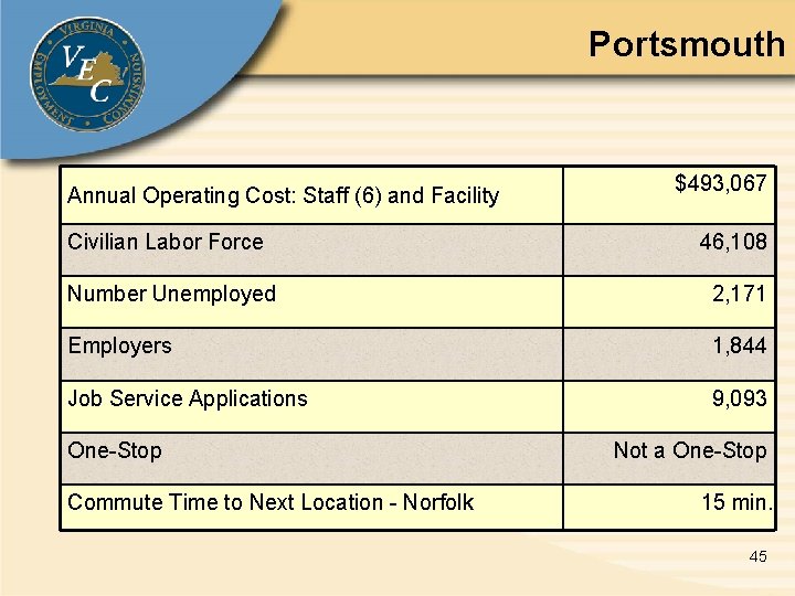 Portsmouth Annual Operating Cost: Staff (6) and Facility $493, 067 Civilian Labor Force 46,