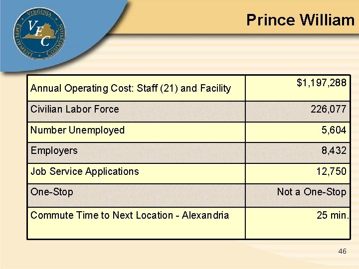 Prince William Annual Operating Cost: Staff (21) and Facility Civilian Labor Force $1, 197,